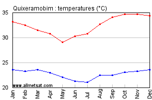 Quixeramobim, Ceara Brazil Annual Temperature Graph